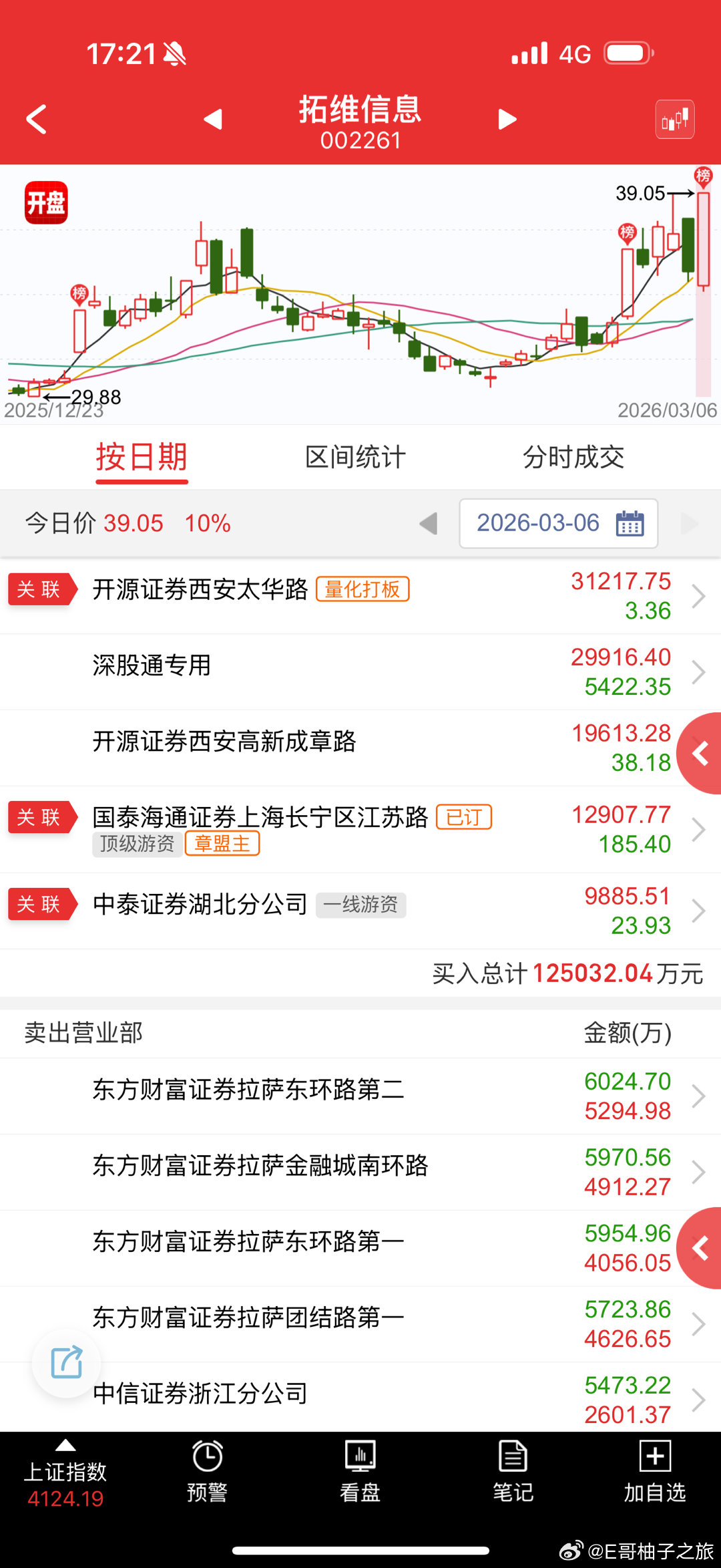 拓维信息sz002261盲猜也是知道量化推的