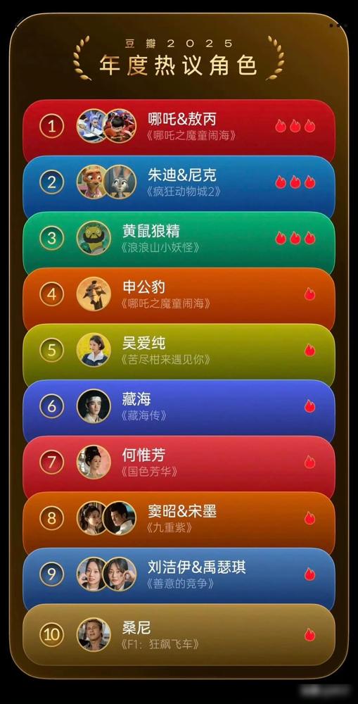 豆瓣刚出了年度榜单！年度热议角色中，肖战的藏海牢牢排在前列，在内娱演员中排名第一