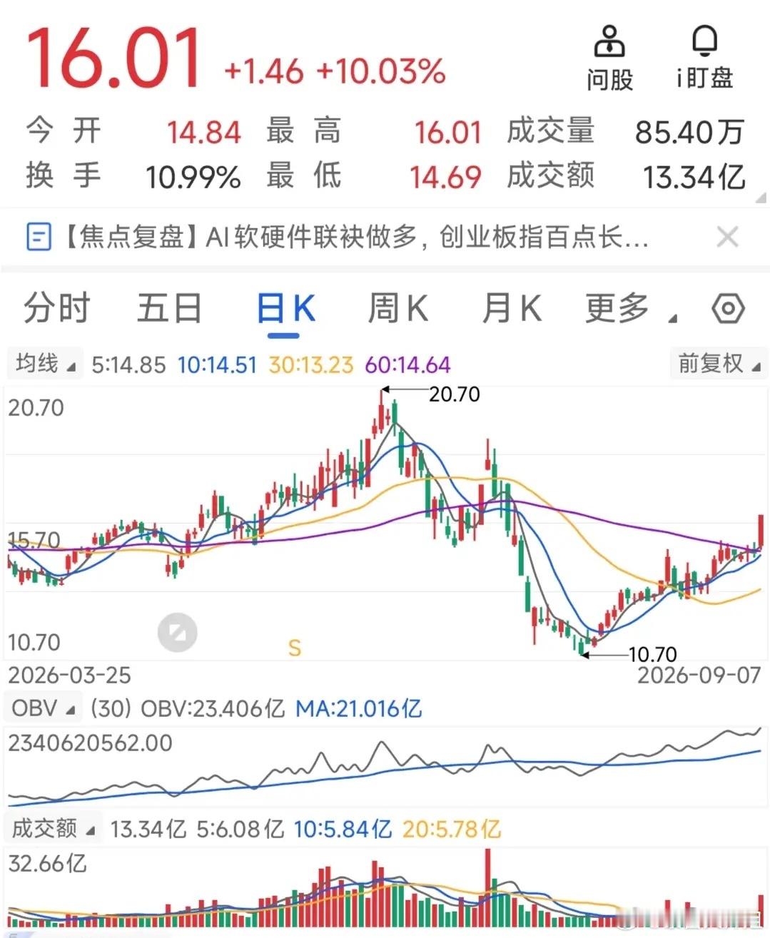 为什么说选股很重要？来看看这两只个股，无论是日K线图，还是周K线图，都站上60日