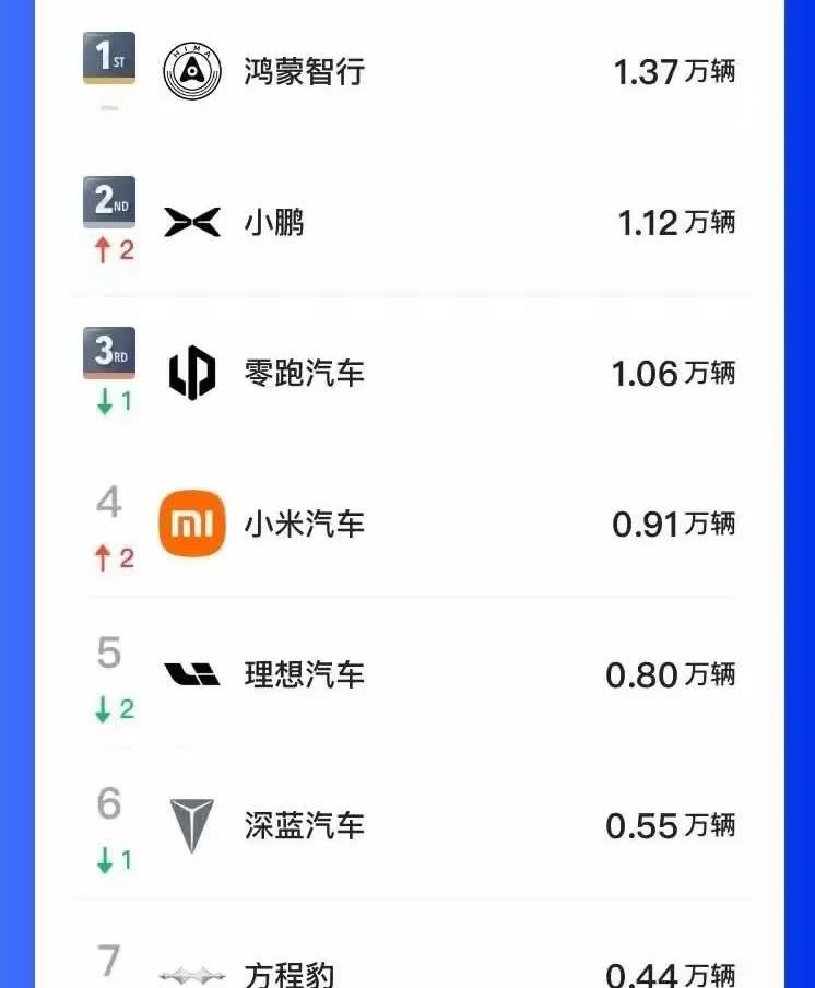 小米和华为打架，最受伤的竟然是他。网上都说老大和老二打架，老三出局了。这句话