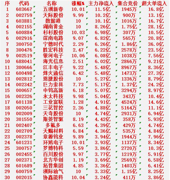 2月6日尾盘30分钟，主力资金“大幅抢筹的”30名单一览！五洲新春：净流入