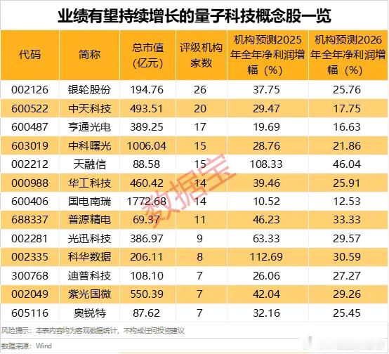 价值投资日志7月以来26只量子科技概念股获融资资金加仓，其中中国海防、