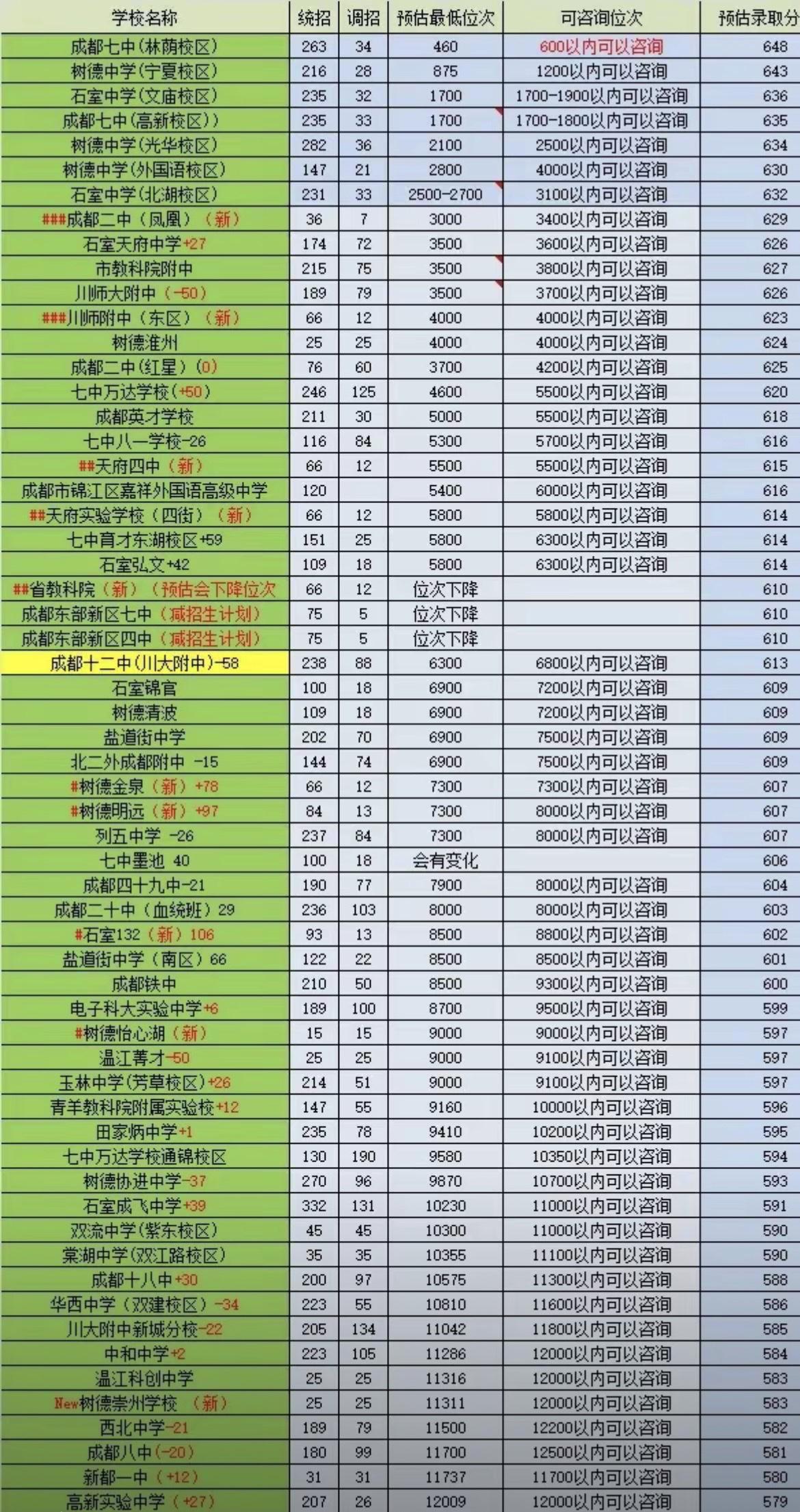 成都初升高的新气象：同一分段多校选择，这是考学生还是考学校！四文和七高，预估
