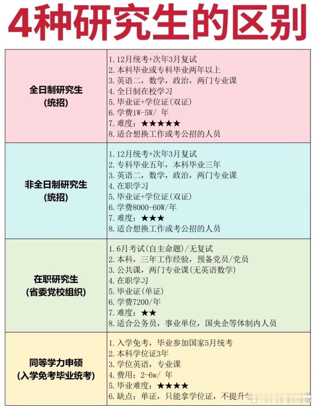 2025不同研究生的区别​​​