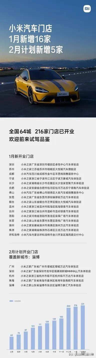 小米汽车没有人可以将他击败！一月份新增16家，二月份过年也没有停止扩张，又开了5