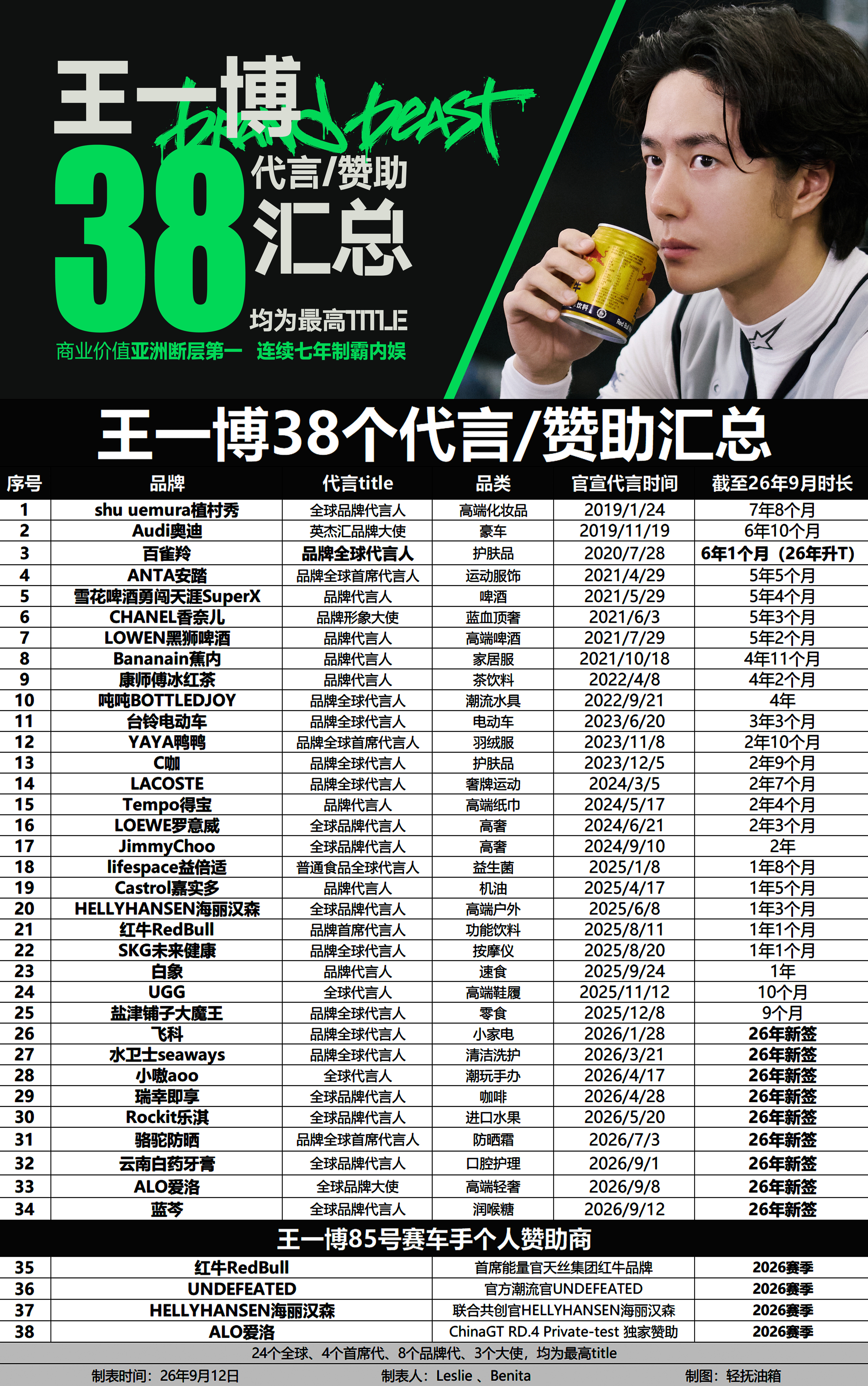 王一博蓝芩全球品牌代言人王一博云南白药牙膏全球品牌代言人我们国内两家龙头药企（