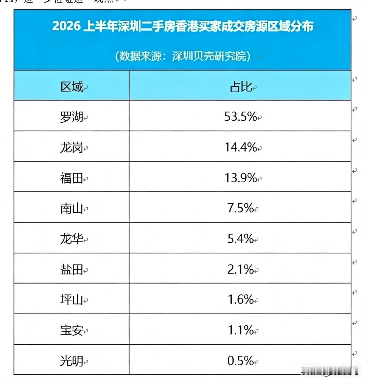 港人在罗湖置业的比例一直不低。前段时间去莲塘某新盘，销售说香港买家占比30%多。
