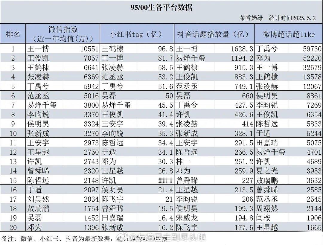 95/00生各大平台数据：微指：王一博、王俊凯、王鹤棣、张凌赫、丁禹兮🍠：王鹤