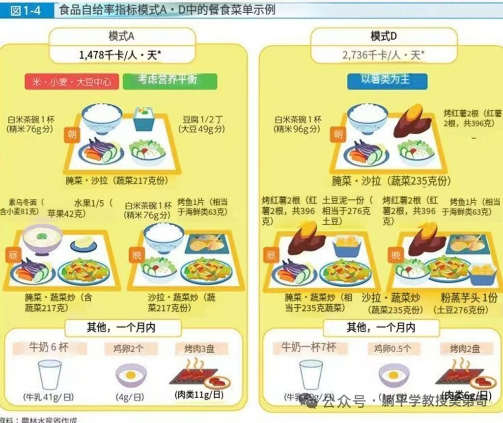 日本农林水产省公布的“自给自足餐食标准”：每顿只吃一两半米饭，或者换成两根烤红薯