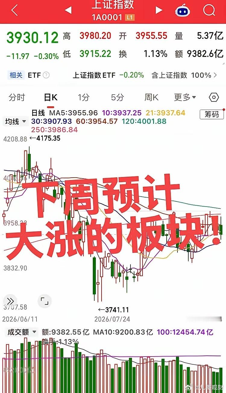 下周预计大涨的板块！第一个，大消费旅游板块，双节长假临近旅游消费酒店餐饮板块再次