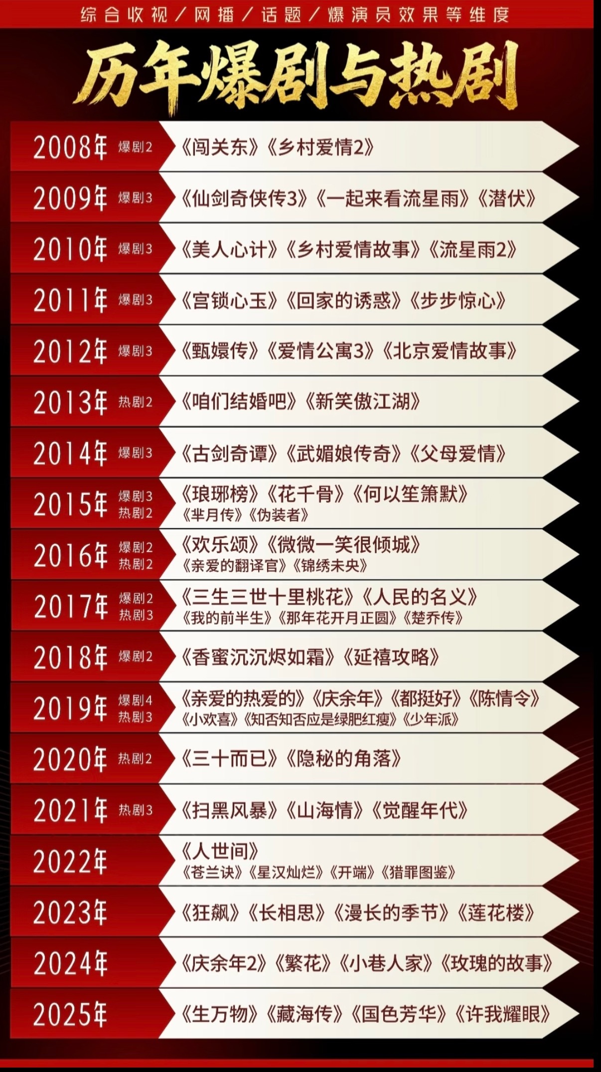 历年爆剧盘点，这个是最权威的！