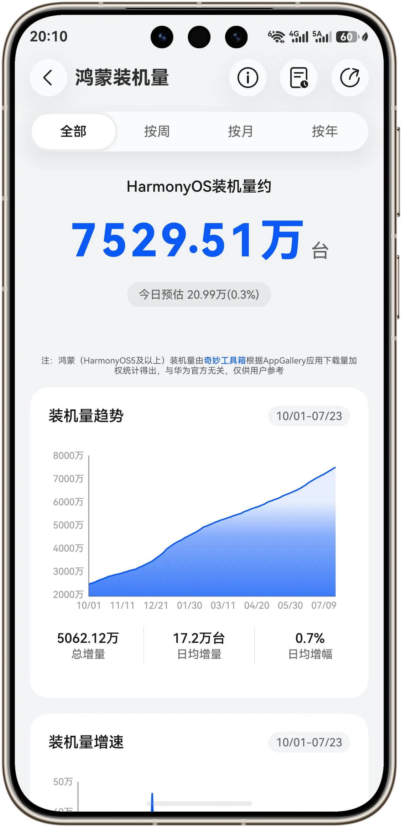 好消息！HarmonyOS装机量突破7529.51万台！下个月突破8000万，8