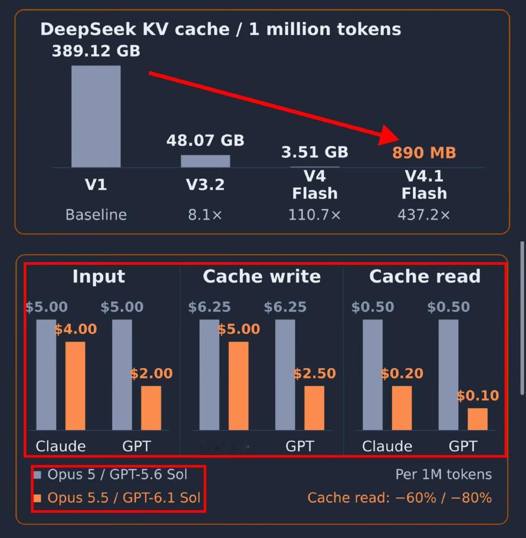 OpenAI和Anthropic最新模型缓存成本显著下降，被指受益于DeepSeek的开源KV缓存优