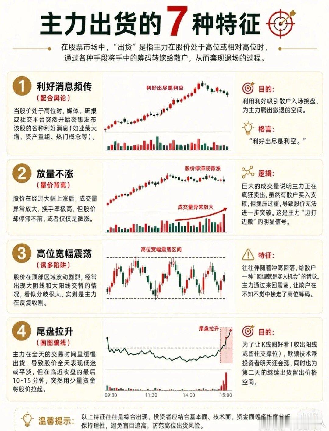 主力出货有迹可循！这7种特征看懂了，高位不被套👀在股市里，"出货"就是主力把筹