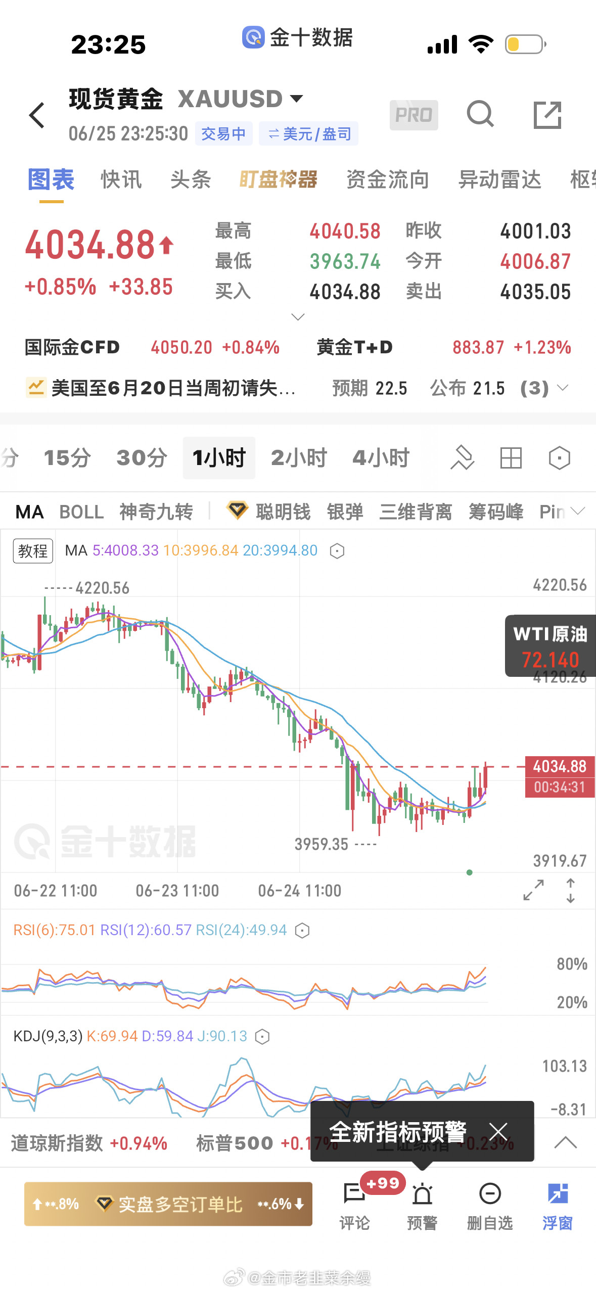 黄金有朋友问4141破了怎么办，破了就了呗，没破前或虚破都按没破来做，破了就