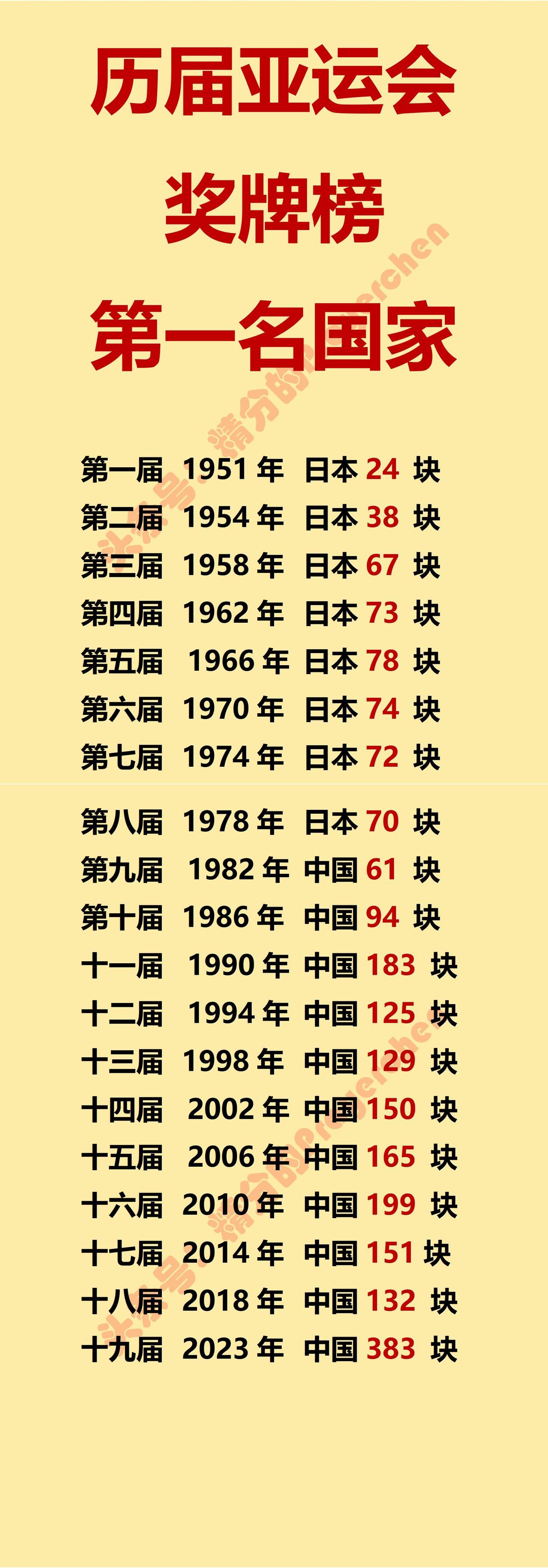 从1982年起，我国就开始霸占亚运会奖牌榜第1名。到目前已经40多年了，依然