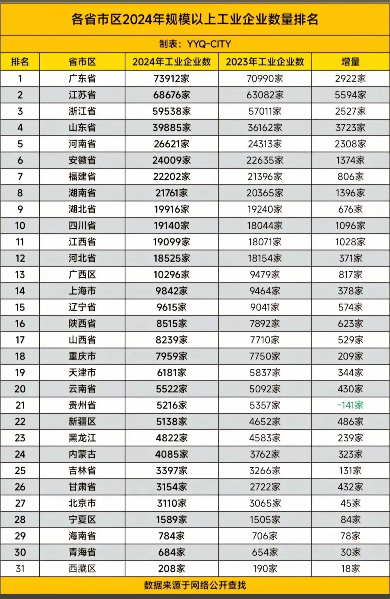 河北被江西超越。江西被四川超越，还是排名11位。四川有点猛，不然，江西2024年