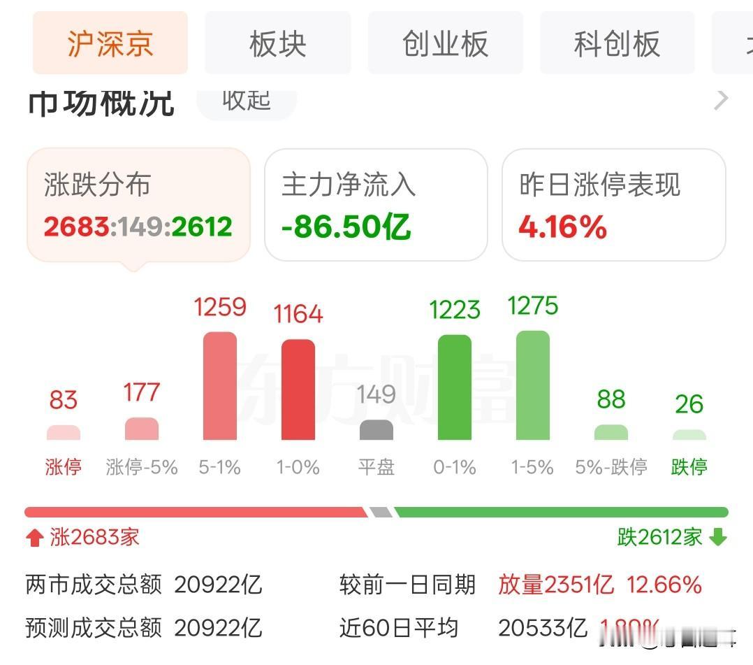 市场走得非常挣扎，量化小作文传闻需要证实，今天或许就是短期最后机会了今天市场