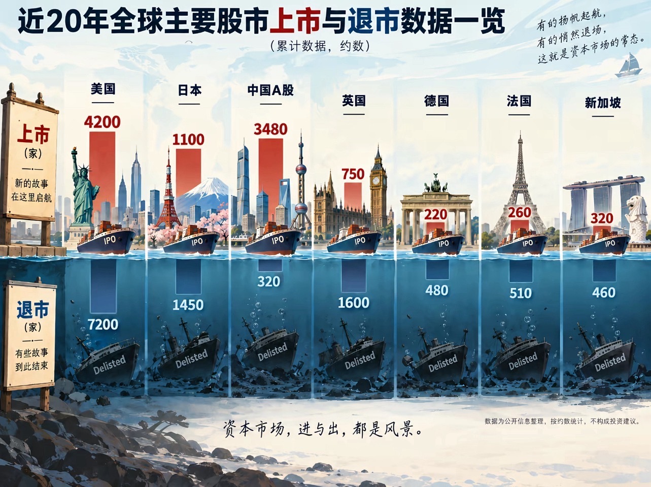主要市场IPO和退市数量对比。这个比值绝对第一。​​​
