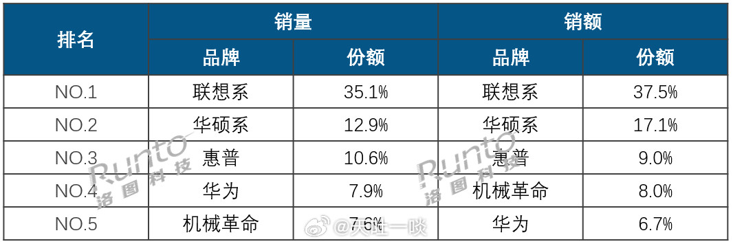 洛图科技发2024年国内线上笔记本电脑市场报告1、2024年线上笔记本整体销量达