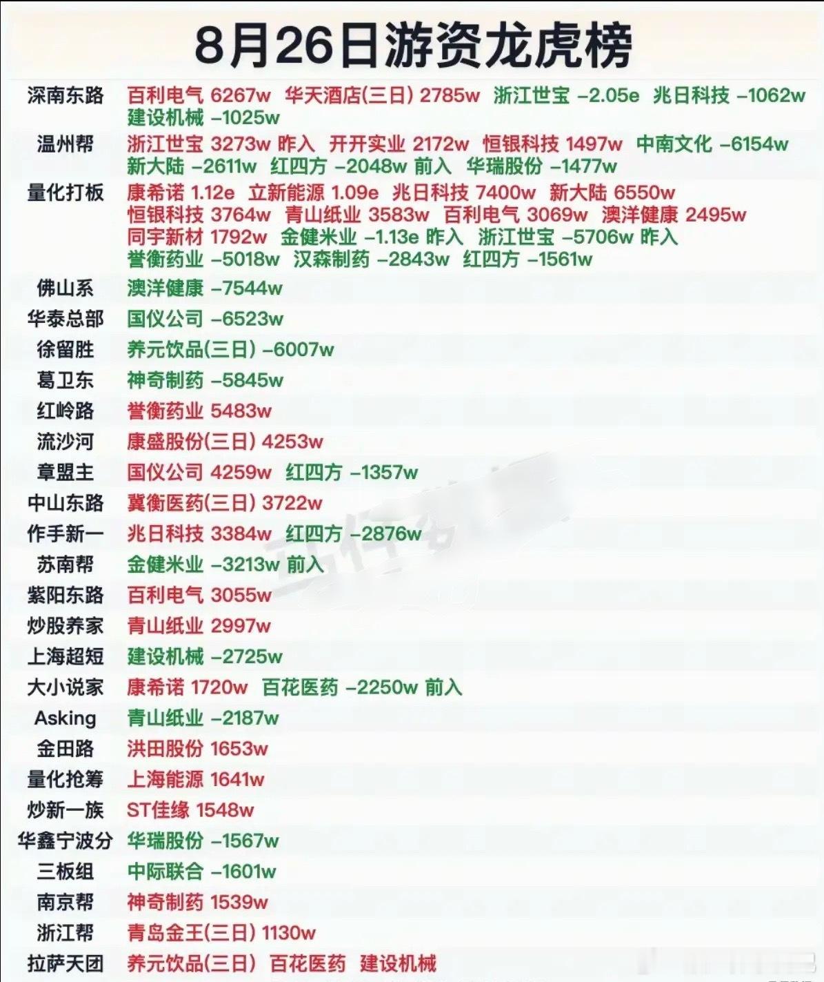 8.26周三知名游资抢筹龙虎榜！葛卫东卖出神奇制药深南东