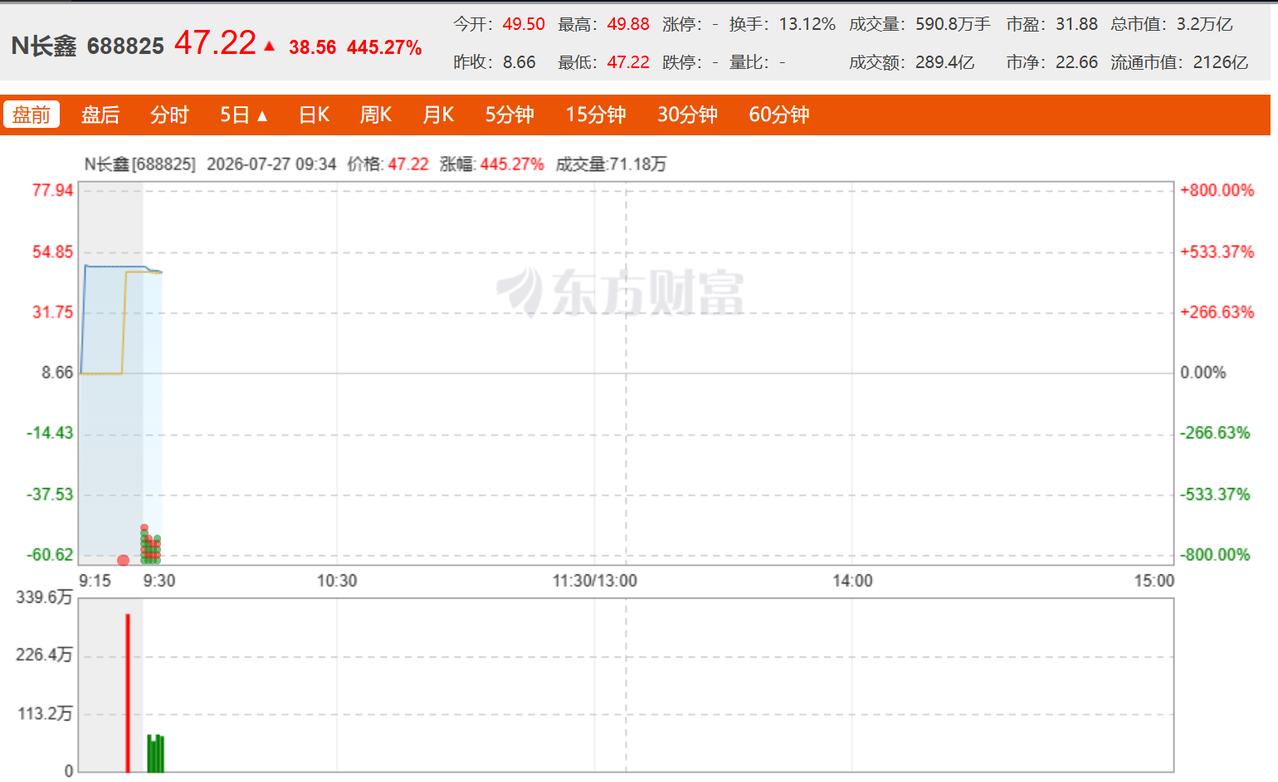 【看到过3.2万亿的长鑫想哭】为啥？终于中国有了一支过三万亿人民币的股票