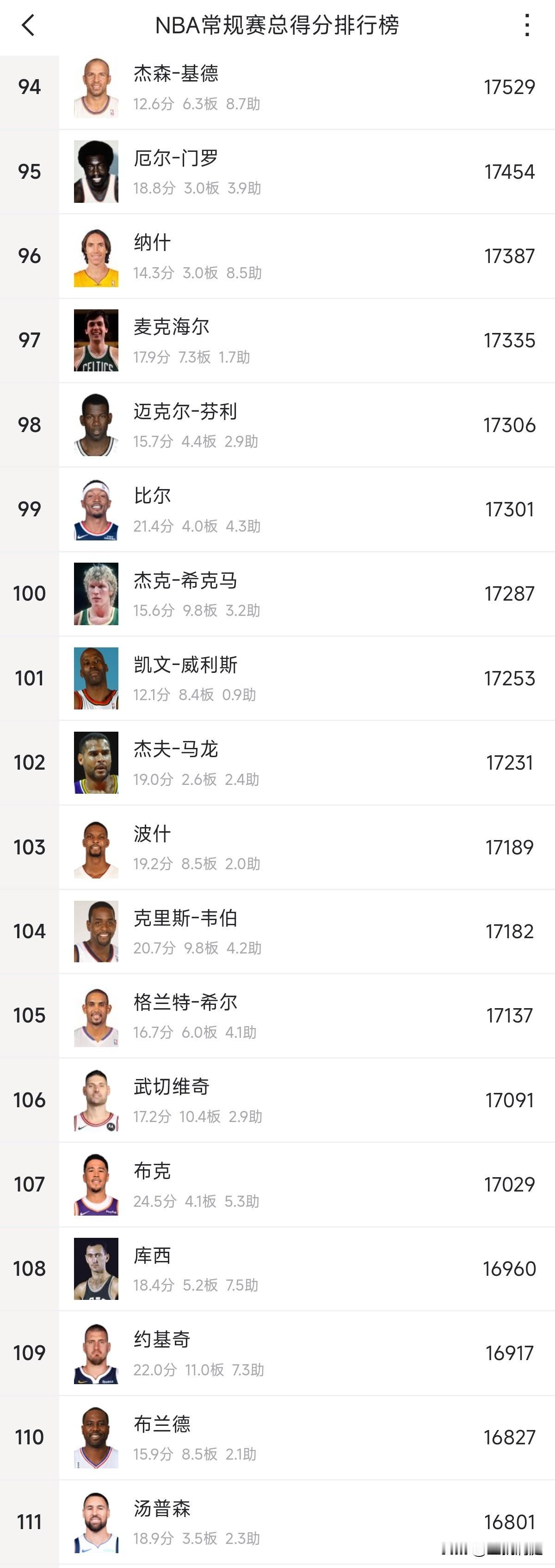 约基奇总得分即将进入NBA历史总得分榜前100位，布克和汤普森也也差不多。目