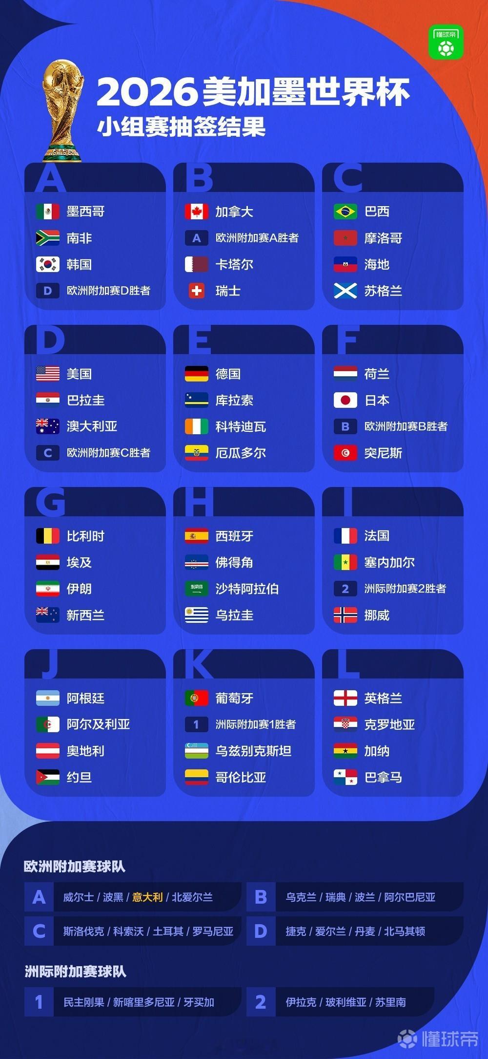 世界杯分组确实是有点寡淡的分组结果～世界杯死亡之组鱼腩分配还可以，感觉也没有啥死