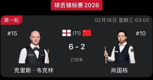 周跃龙0-6惨负小特，张安达1-6负墨菲球员锦标赛，今日再续战，凌晨三点
