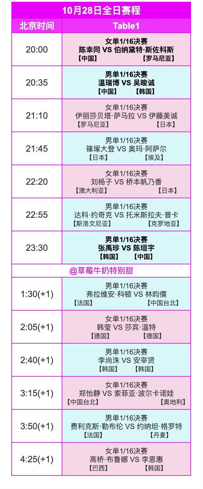 明天就有比赛可看了[笑着哭]！2025WTT冠军赛蒙彼利埃站明日（10月28日，