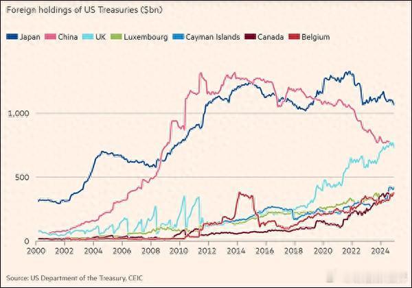 中国持有美国国债的规模降至2009年以来的最低水平美国财政部当地时间18日公布的