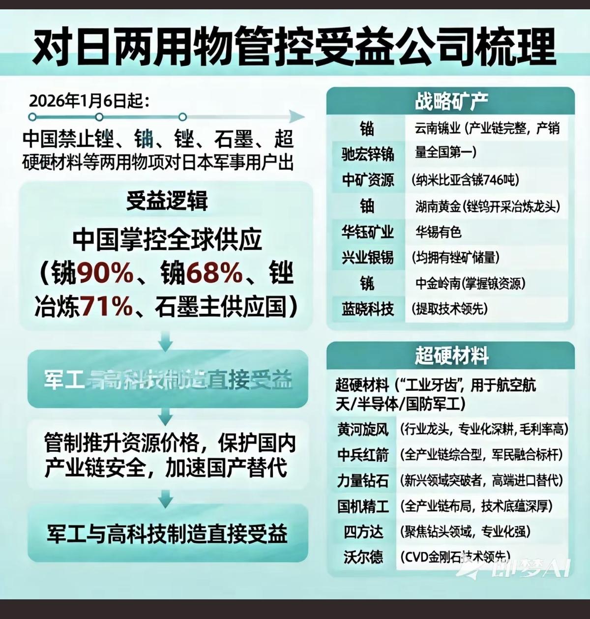 对日两用管制：受益公司股整理！自2026年1月6日起，对两类材料管制1.战