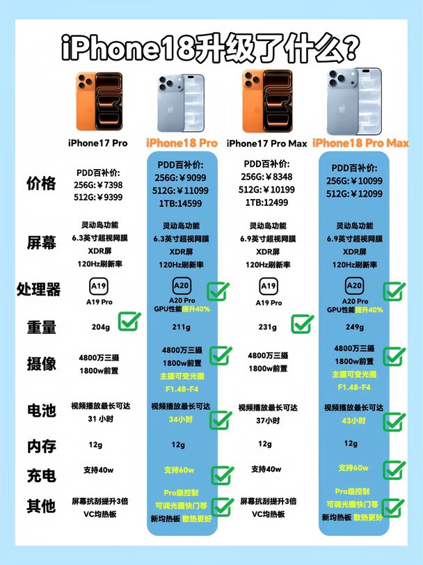 iPhone18对比17，升级点一目了然