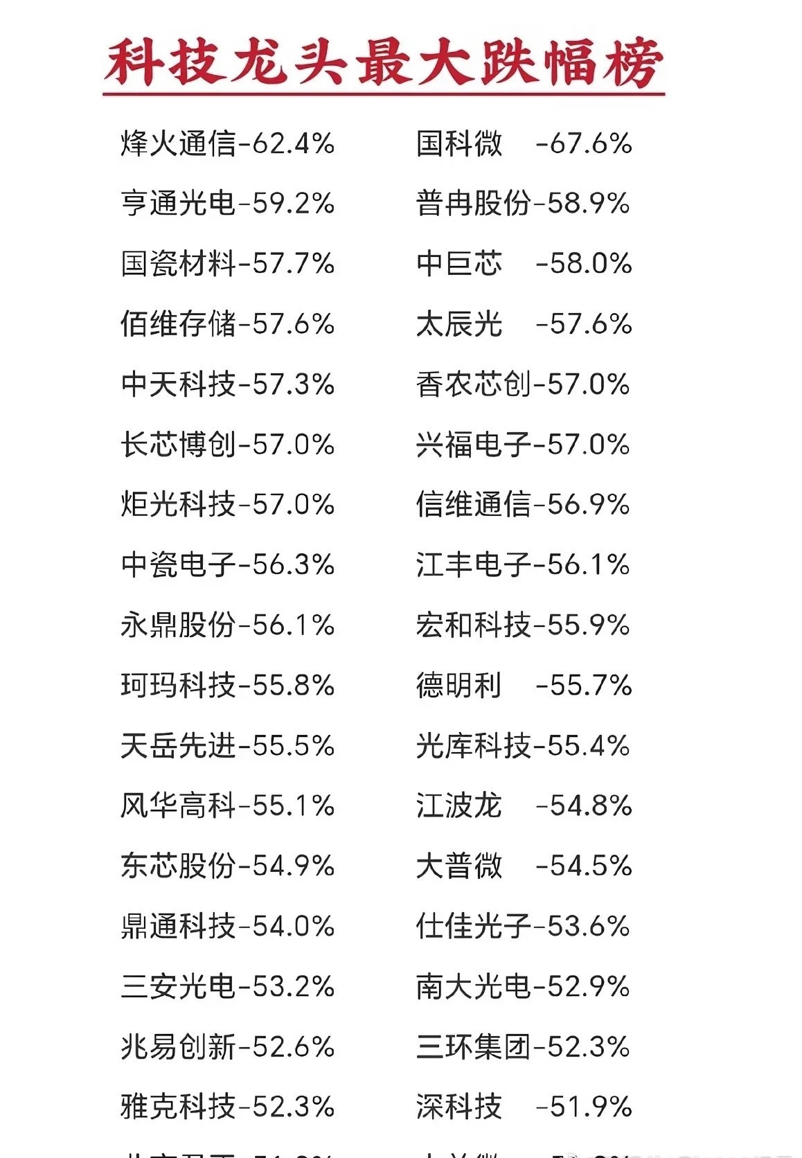 A股科技龙头跌幅榜……​​​