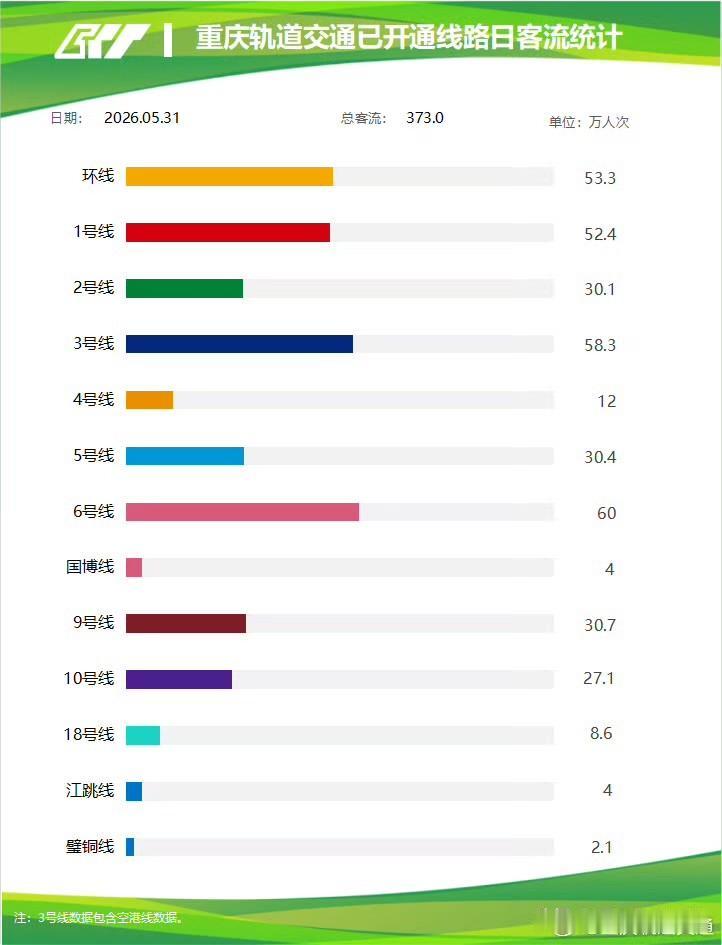 重庆地铁客流数据出炉！这几条线才是真“顶流”5月31日重庆地铁客流数据新鲜出