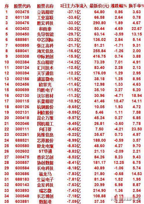 当心！9月30日，前3天主力大幅卖出的35名单立讯精密，3日主力净流入为-