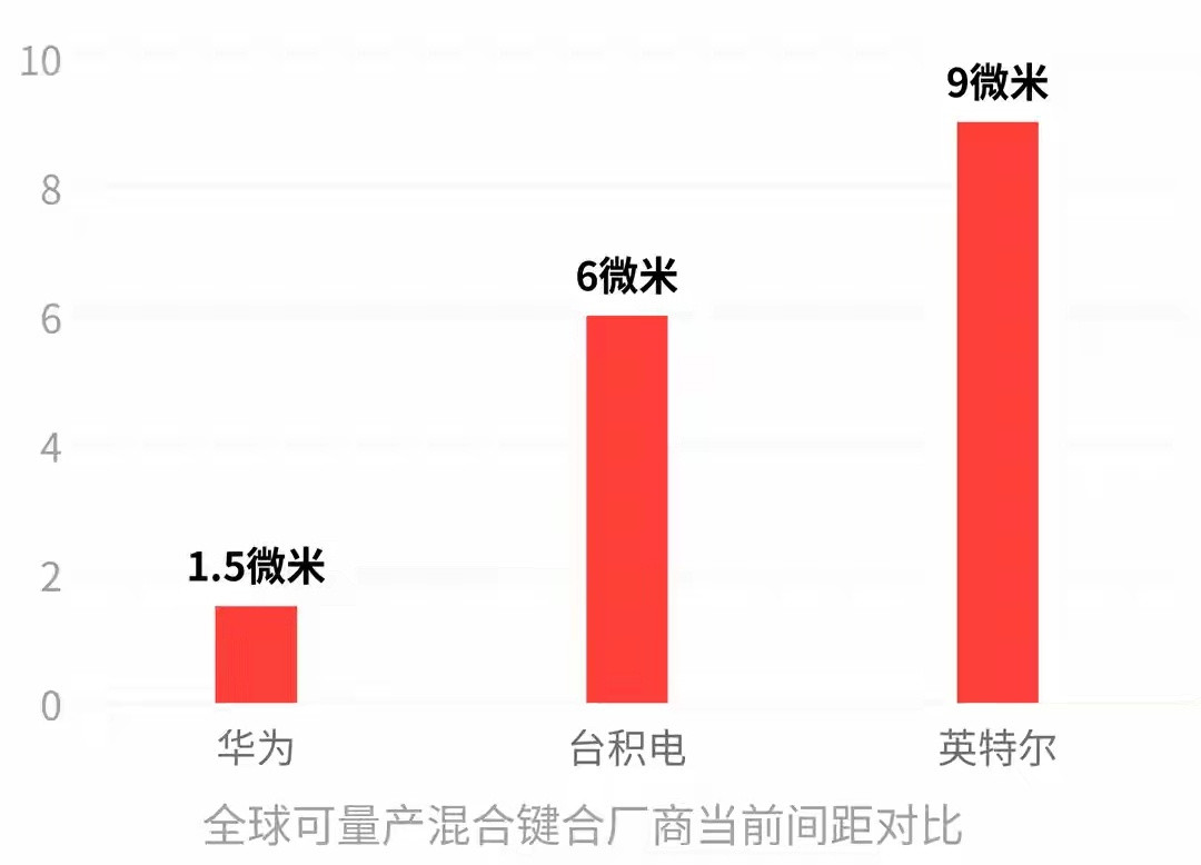 华为计划2027年进一步缩到1微米。华为：麒麟9050Pro量产间距1.5微米，2027年目标1微米