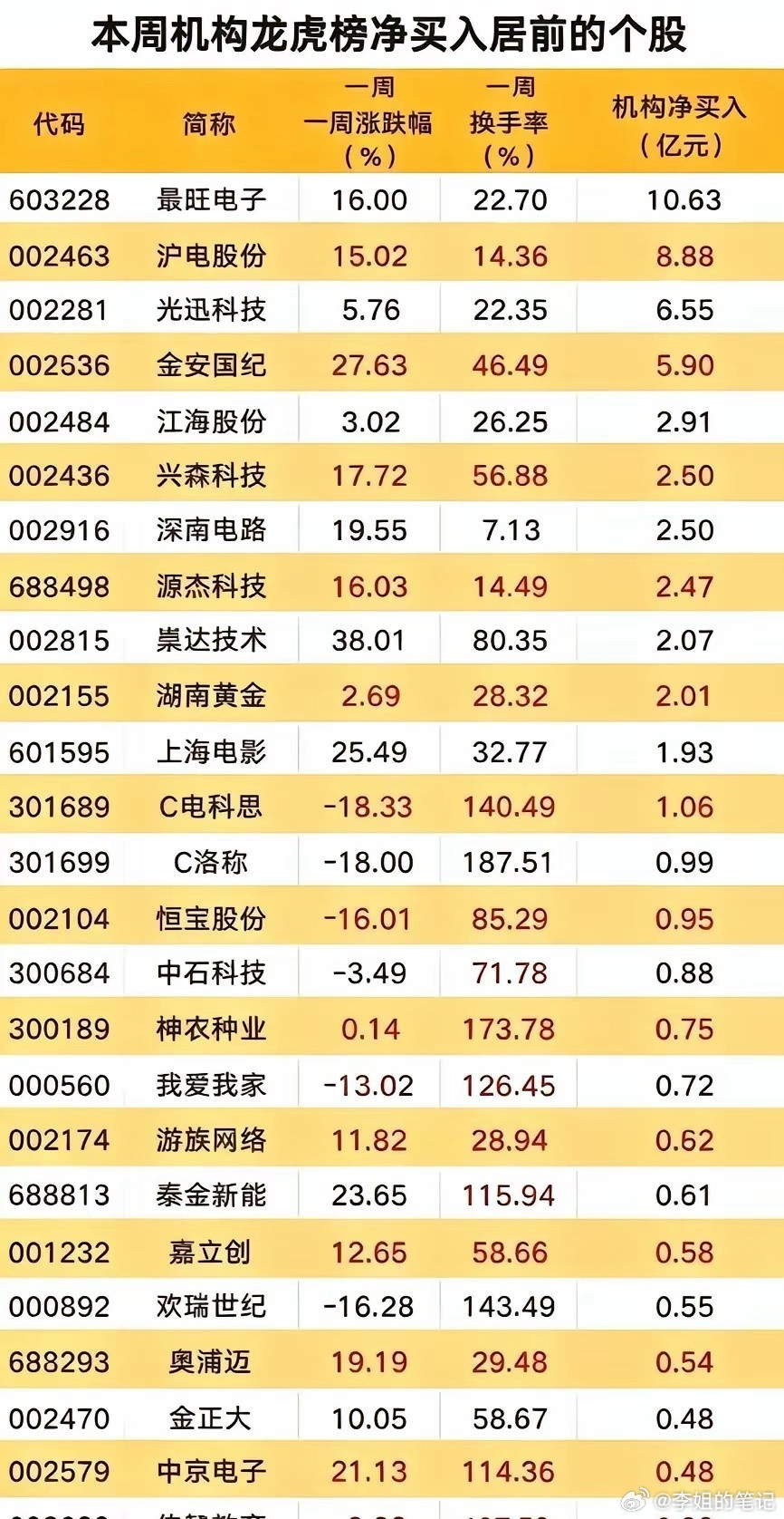 本周机构龙虎榜-净买入汇总集中在电子、通信硬件，PCB、光通信居多，不少个股上涨