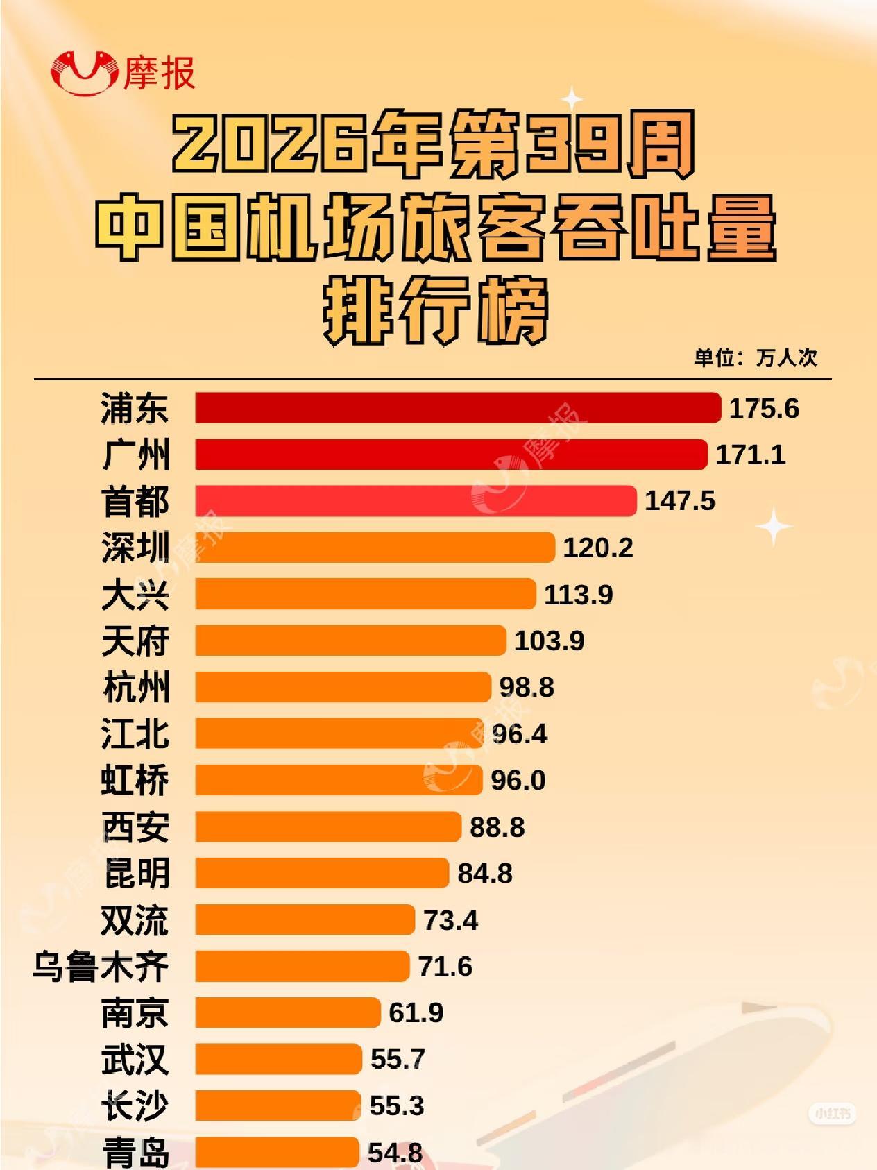 2026第39周机场吞吐量排行出炉，成都天府排第6，双流第12，单周数据真能定城