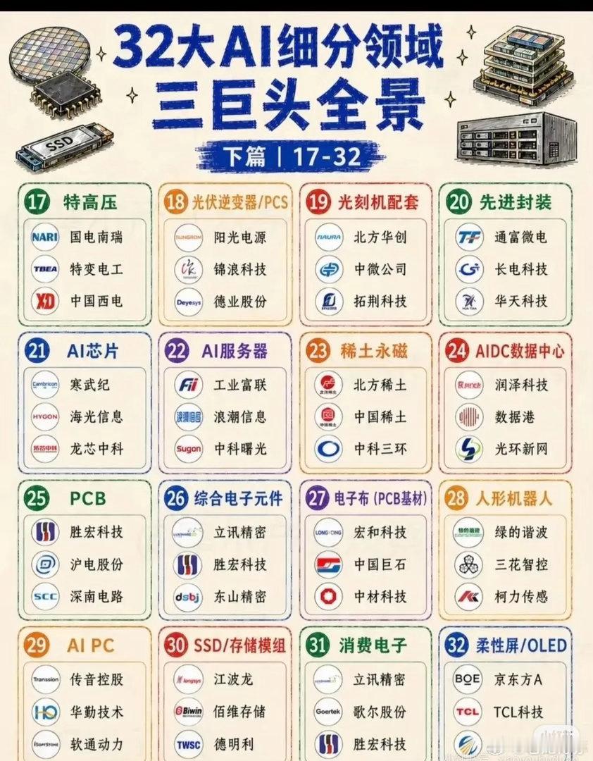 🔥全网最全！32大AI细分领域“三巨头”全景盘点来了！从底层算力到前沿应用，