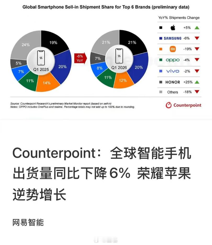 国产手机出货逆势增长25%Counterpoint最新数据显示，2026年Q1全