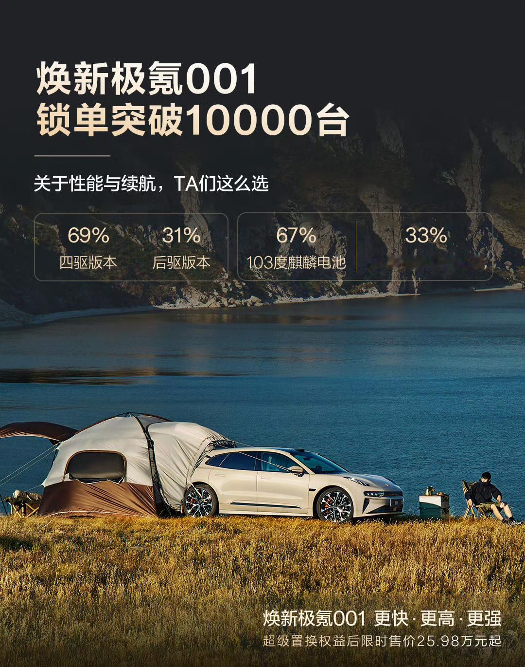 焕新极氪001锁单破10000台！从官方发布的战报来看：-95度四驱Max