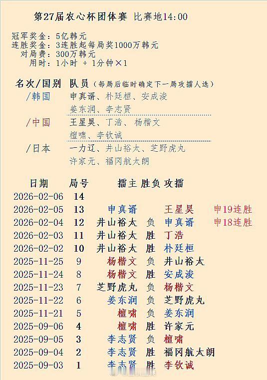 5日第27届农心杯中国主将王星昊挑战跨赛季19连胜的韩国主将申真谞围棋