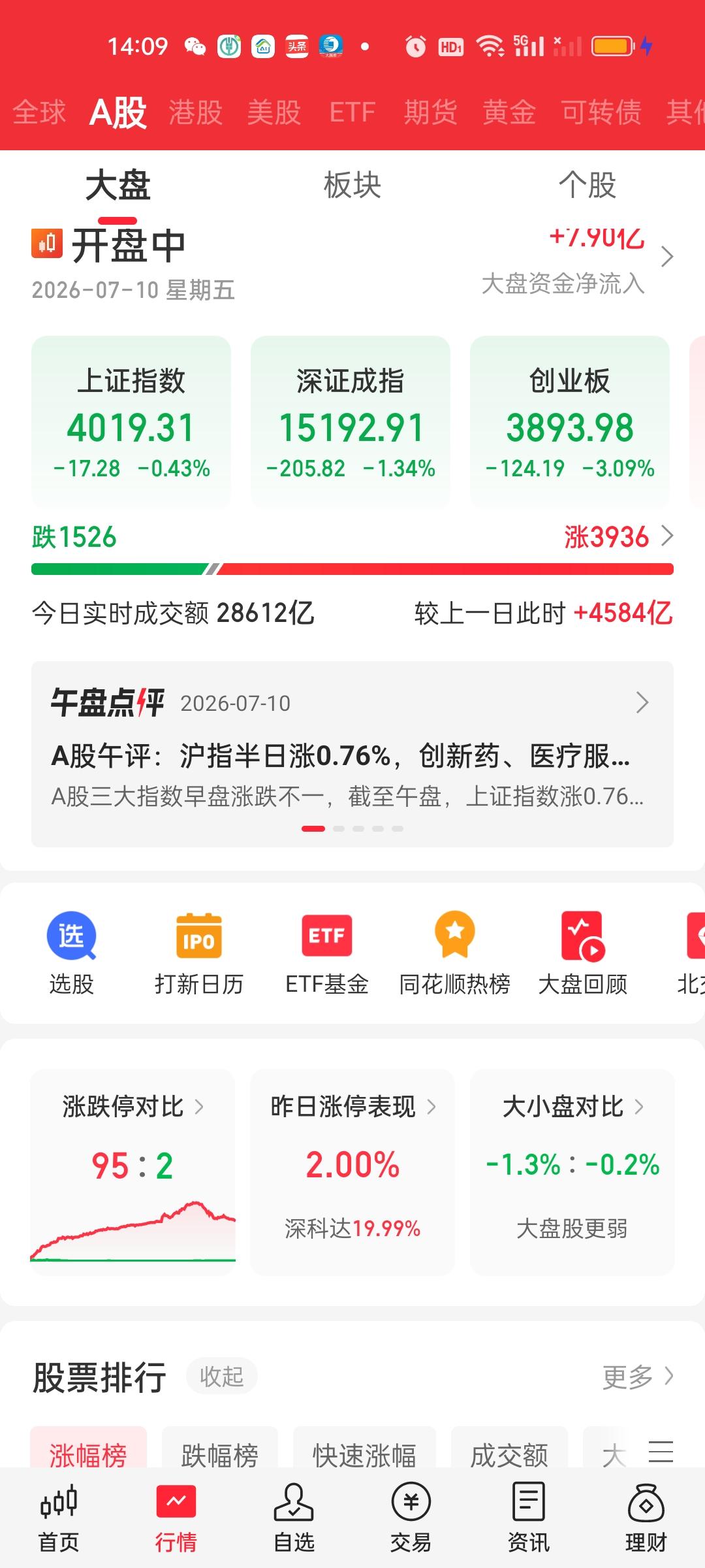 我说了多少次了，我说要谨防今天下午疯狂跳水！不听不听就是不听。这下近55个点的急