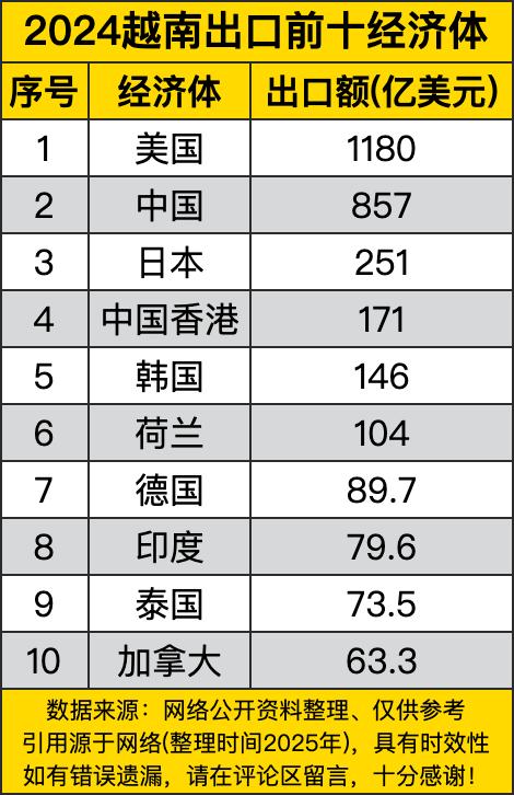 2024年越南出口这前十经济体的数据，简直就是一场国际“贸易大秀”！美国稳稳坐在