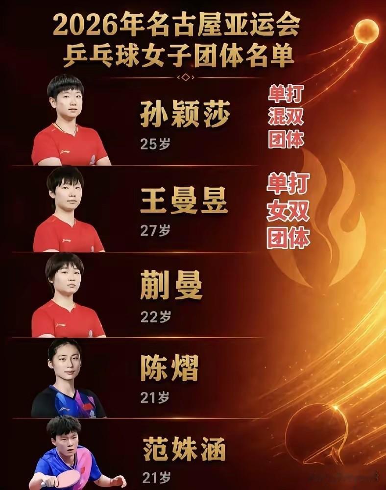 国乒女队参加亚运会项目名单女子单打：孙颖莎、王曼昱女子双打：王曼昱／蒯曼、