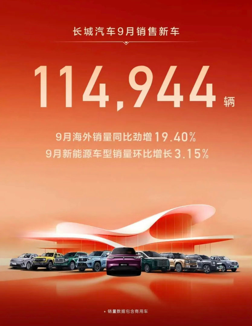 【长城汽车9月销售新车114944辆坦克品牌销售15178辆】日前，长城汽车公