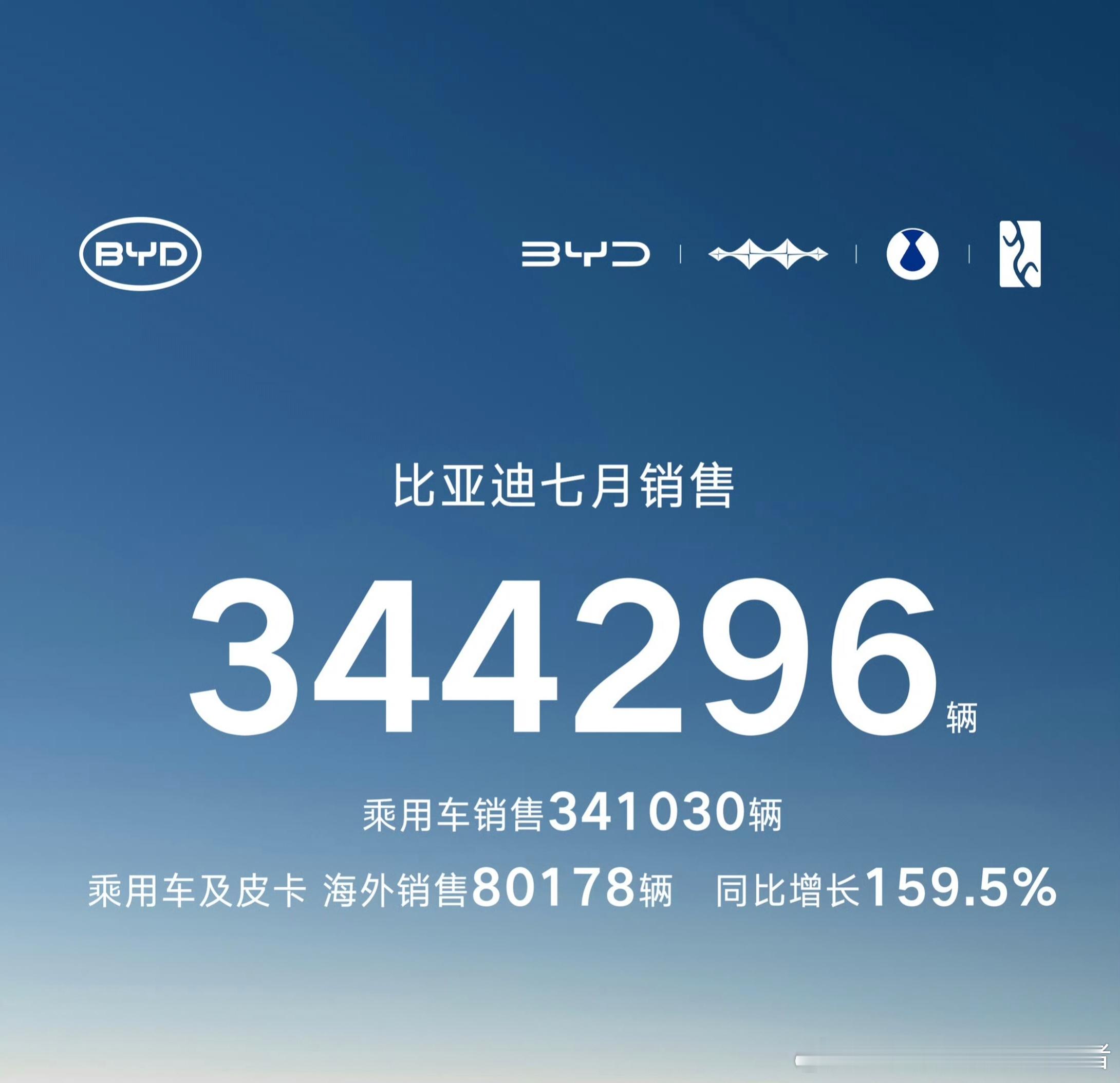 淡季表现意料之中，比亚迪7月销量公布。2025年7月，比亚迪共销售344296辆