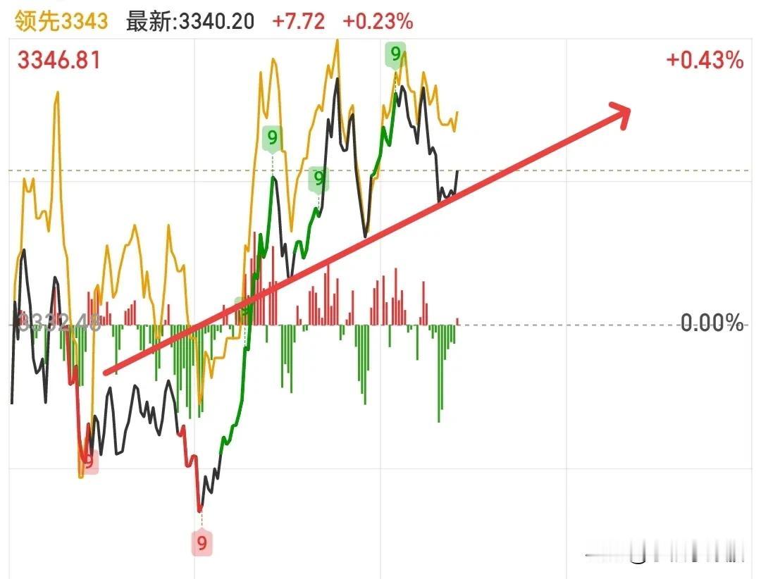 小心哦，大盘目前已经开始受到抛压，走的已经很弱了，我觉得这个位置再继续格局的意义