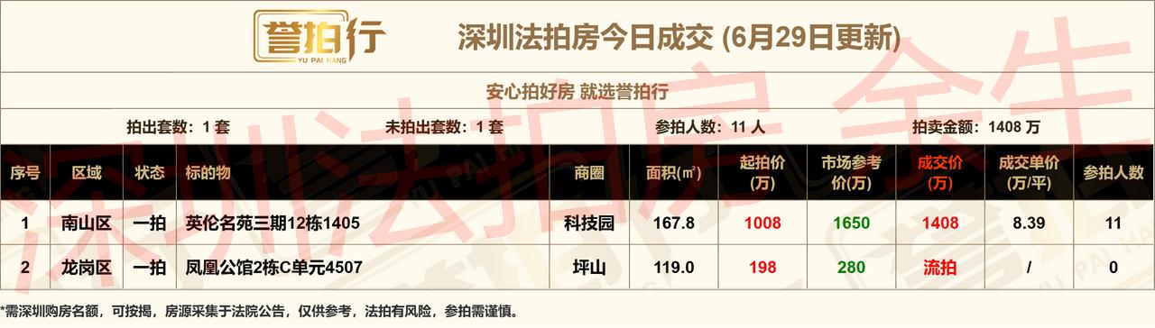 深圳法拍房：6.29成交，好房抢疯了~1、科技园·英伦名苑，顶楼复式，11人抢